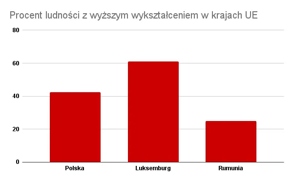 Ile procent Polaków ma wyższe wykształcenie?